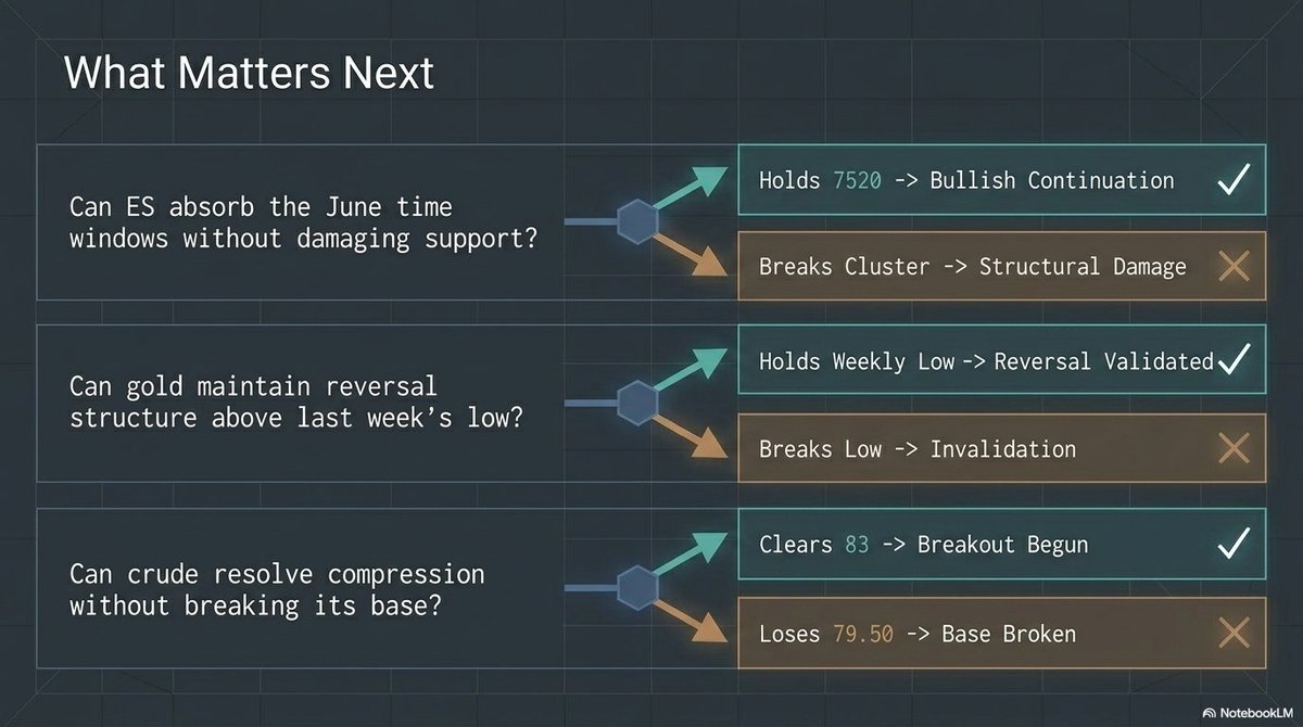 Plus3Forecast's tweet photo. What matters next week is straightforward:

Can ES absorb the June timing windows without losing support?

Can gold hold its reversal structure, and can crude resolve compression without breaking its floor?

That is the structural map heading into the new week. https://t.co/uFv7uNiaIM