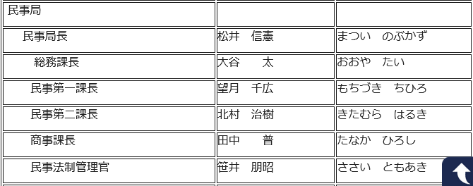 star_of_32's tweet photo. @wr00000096 @QjLaHPJaWL92316 @korosama 法務省と裁判所はほぼ一体です。

法務省民事局現幹部（検事）の6名中5名が出向中の裁判官。
そして彼らは制度上、100%裁判官として裁判所に戻れるようになっています。

出向中、裁判所に戻ることを考えながら動きます。
そりゃ裁判所に都合の良いようにルール作りしますよ。
https://t.co/9mvtbY3Jjm https://t.co/j5uy6I5Hbn