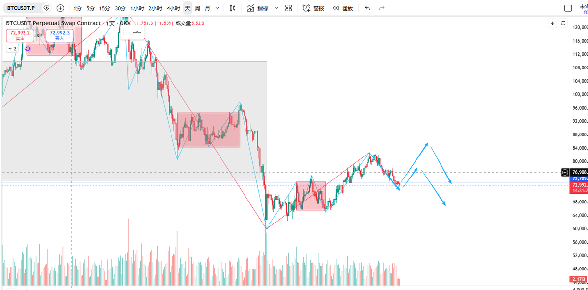 TraderLyyy's tweet photo. 目前观点不做任何改变，不管后续是走图2还是图3，是否破83000高点，都会有一波反弹行情，只需要跟随后续力度。目前这个位置个人认为做空性价比极低，小级别即使继续向下延伸，我也只认为是空头的鱼尾行情。
周线月线收线看着唬人，但你要知道如此大的级别，中间会孕育很多机会，逆势还是顺势，看的你顺的是“什么势”，“势”不对，看到的的全部都是噪音而已。
我会在目前位置找机会布局日线级别反弹行情，跟随后期力度。
当然错了也要为自己买单，永远做好风控，记住市场是无序的。
