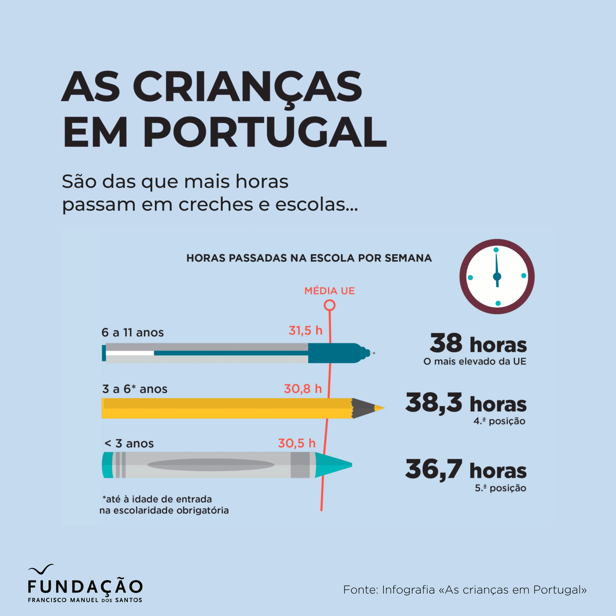 ffms_pordata's tweet photo. Nas últimas cinco décadas, Portugal foi o segundo país europeu que mais perdeu crianças em proporção da população e é o 4.º país da União Europeia com menos crianças. Ainda assim, há municípios que seguem uma trajetória diferente.

Ao mesmo tempo, as crianças portuguesas são das que mais tempo passam em creches, infantários e escolas. Entre os 6 e os 11 anos, registam mesmo o valor mais elevado da UE: uma média de 38 horas semanais na escola.

No Dia da Criança, a Pordata traça um retrato da infância em Portugal.

Pode conhecer estes outros dados através de uma infografia preparada pela Fundação, com base em dados da Pordata: https://t.co/mZf5H2aoph