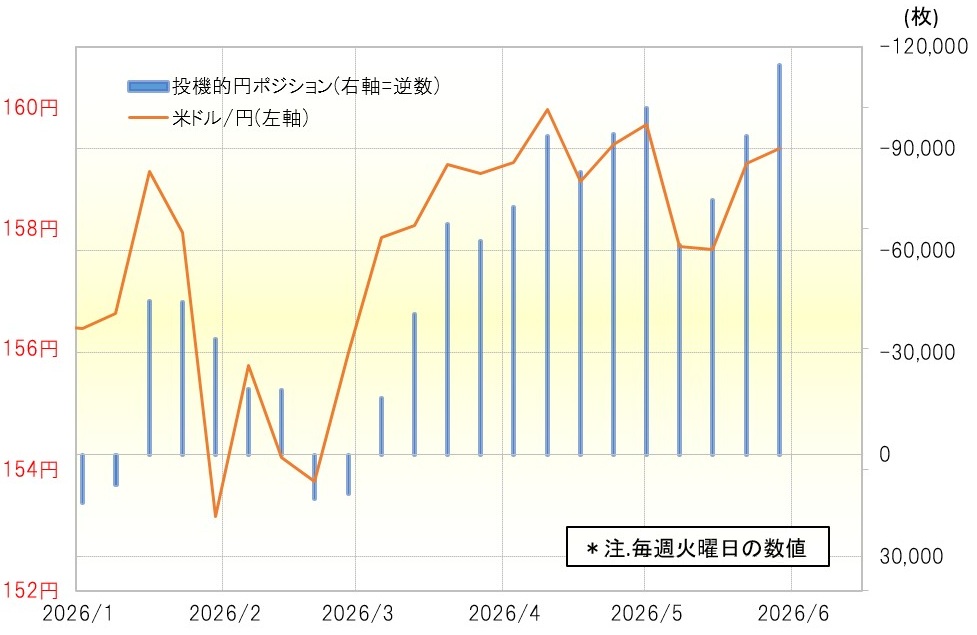 gentoshago's tweet photo. 【6月の米ドル円】
予想レンジ152～161円の根拠

＜ポイント＞
■GW中の為替介入で155円まで円高となったが、その後は日米金利差拡大に連れる形で159円台まで米ドル高・円安に戻す展開に。

■ただ日本の当局の円安を容認しない方針は強く、さらに円安是正を目指している可能性もあることから、それが実現した場合は円高へ大きく反転する可能性もありそう。

円安阻止で再び為替介入も？ 日銀利上げ観測が高まる。
#為替 #ドル円 #円安 #為替介入