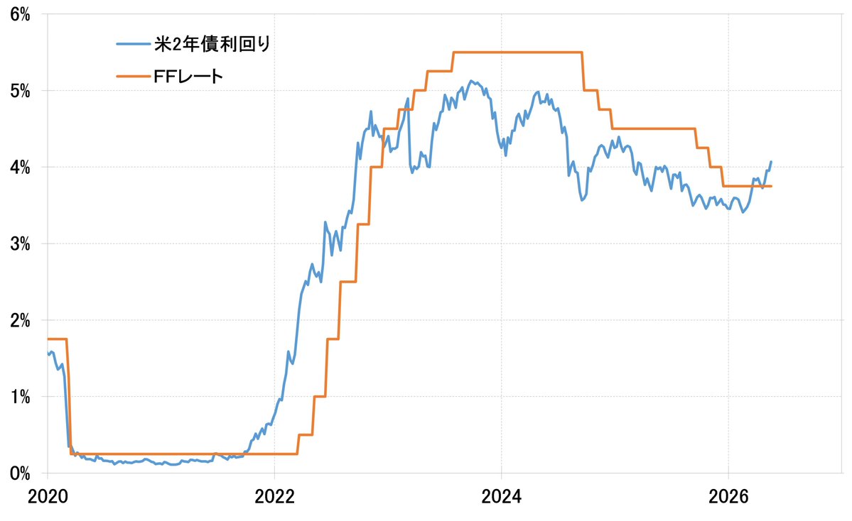 gentoshago's tweet photo. 【6月の米ドル円】
予想レンジ152～161円の根拠

＜ポイント＞
■GW中の為替介入で155円まで円高となったが、その後は日米金利差拡大に連れる形で159円台まで米ドル高・円安に戻す展開に。

■ただ日本の当局の円安を容認しない方針は強く、さらに円安是正を目指している可能性もあることから、それが実現した場合は円高へ大きく反転する可能性もありそう。

円安阻止で再び為替介入も？ 日銀利上げ観測が高まる。
#為替 #ドル円 #円安 #為替介入