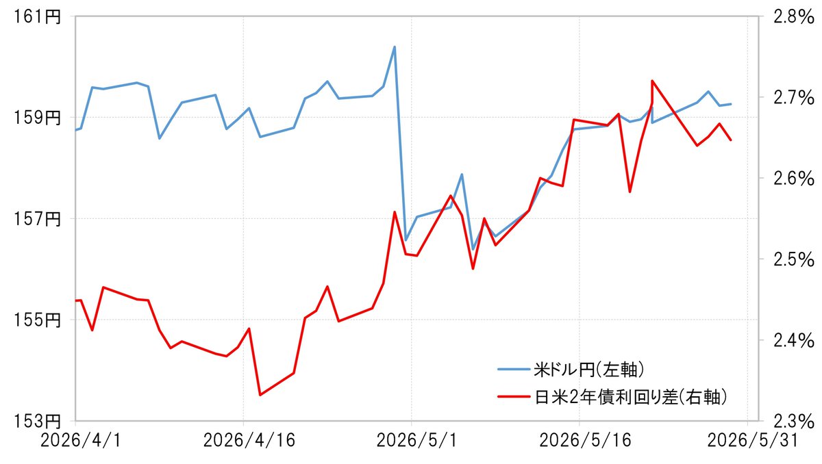 gentoshago's tweet photo. 【6月の米ドル円】
予想レンジ152～161円の根拠

＜ポイント＞
■GW中の為替介入で155円まで円高となったが、その後は日米金利差拡大に連れる形で159円台まで米ドル高・円安に戻す展開に。

■ただ日本の当局の円安を容認しない方針は強く、さらに円安是正を目指している可能性もあることから、それが実現した場合は円高へ大きく反転する可能性もありそう。

円安阻止で再び為替介入も？ 日銀利上げ観測が高まる。
#為替 #ドル円 #円安 #為替介入