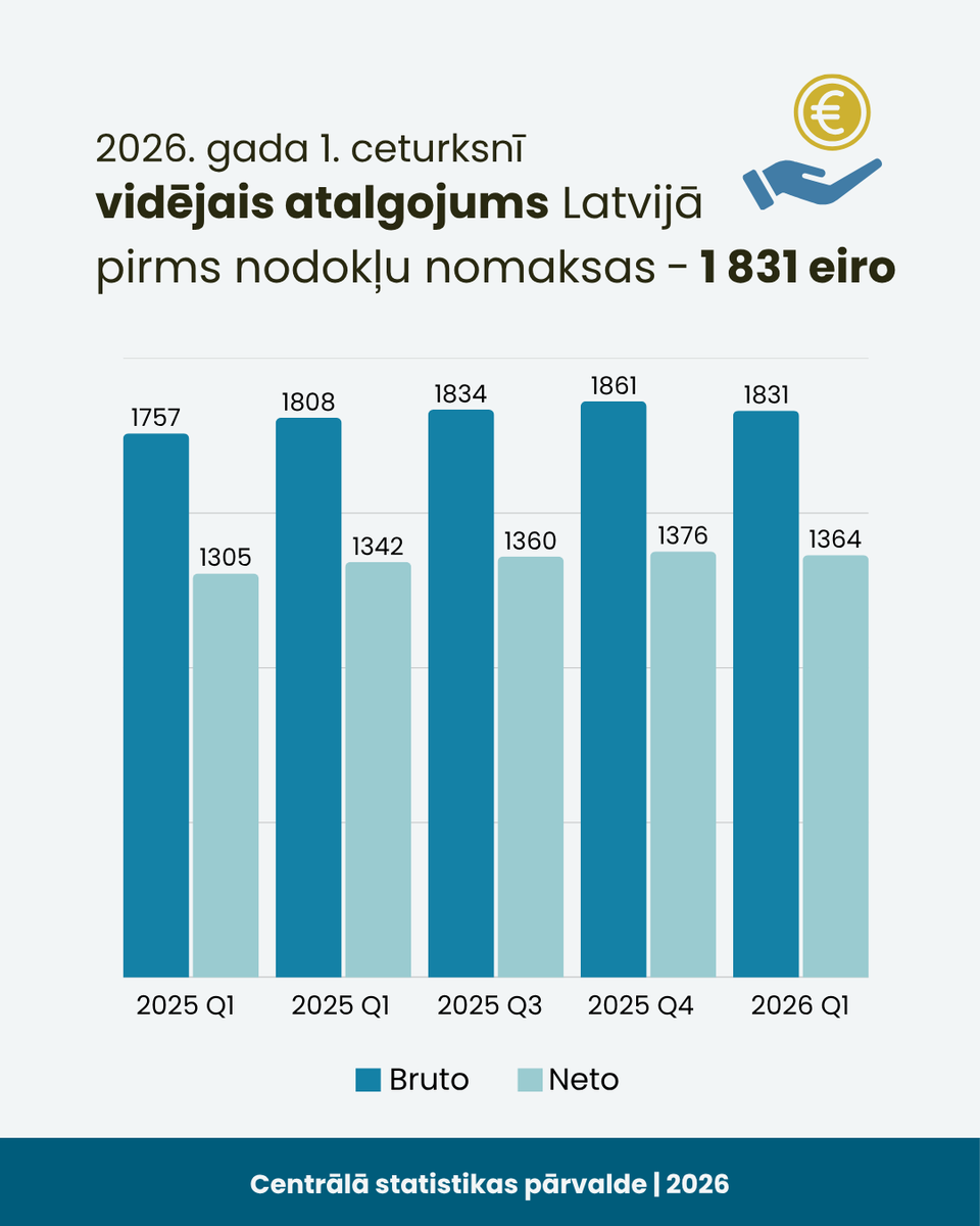 CSP_Latvija's tweet photo. 💶1 831 eiro - tāds ir vidējais atalgojums Latvijā 2026. gada 1. ceturksnī (pirms nodokļu nomaksas). Par 73 eiro jeb 4,2 % vairāk nekā 2025. 1. ceturksnī.
 
🔗https://t.co/eEgHWO3x8L

@EM_gov_lv @Finmin @Lab_min @Brivibas36 https://t.co/Lv5nJMc5CW