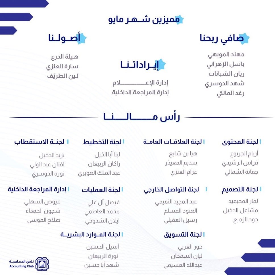 Acc_imam's tweet photo. عطـاءٌ مـمـتـد وإنجـازٌ مـتـجدد…

يسر نادي المحاسبة أن يكرم المميزين لشهر مايو تقديرًا لجهودهم القيّمة وإسهاماتهم البارزة، سائلين الله لهم دوام التوفيق والنجاح.

بكم يتواصل تقدمنا ويرسخ أثرنا.

#أثرنا_واضح https://t.co/Ms5JT7g8LS