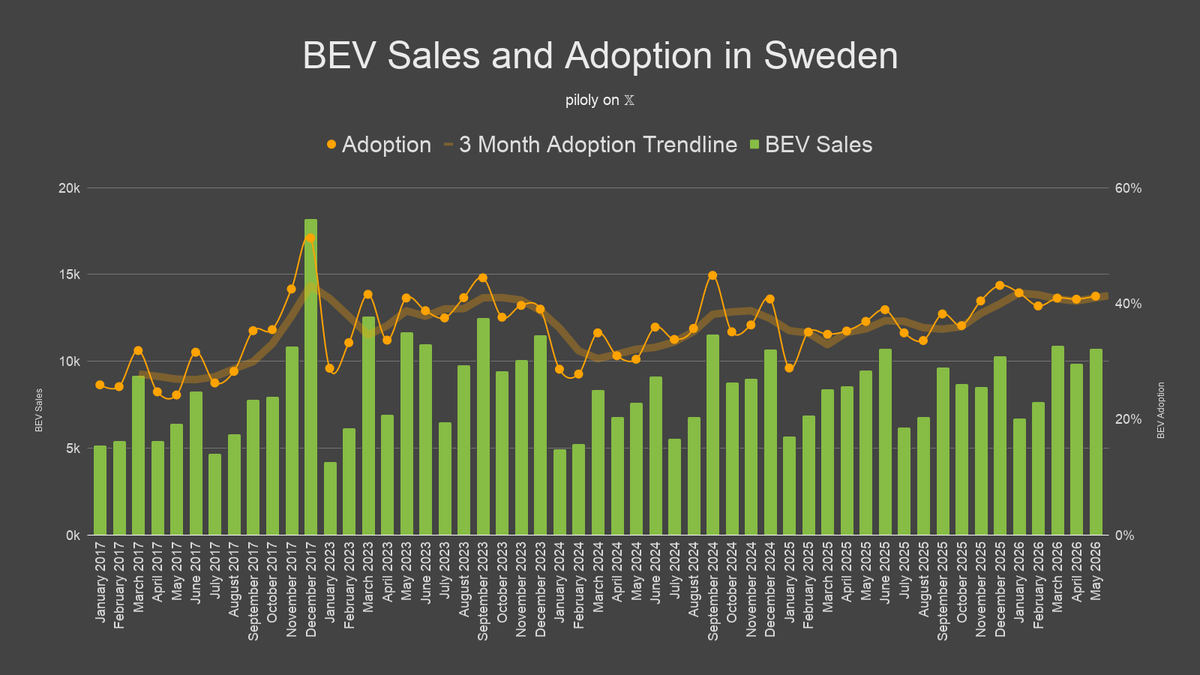 piloly's tweet photo. Total car sales, BEV adoption and Tesla market share in Sweden. 🇸🇪 https://t.co/4N7b4kr6fh