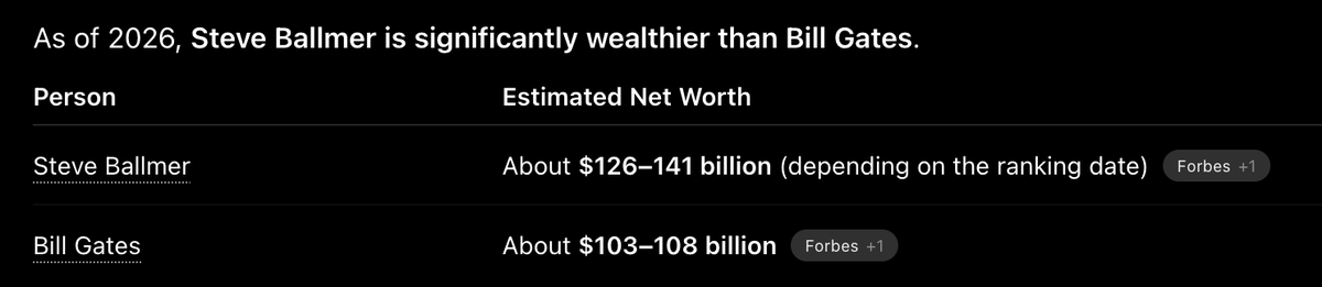 BitcoinBigBird's tweet photo. @UntalentedAm @Siriusprofessor @thirdmetax Fun fact: Ballmer's net worth recently surpassed Gates's because Ballmer held his stocks while Gates sold.

The stock market in general went up a ton, which also dragged $MSFT up, so karma worked out in the end based on effort expended "building". https://t.co/HhBIlxE9cu