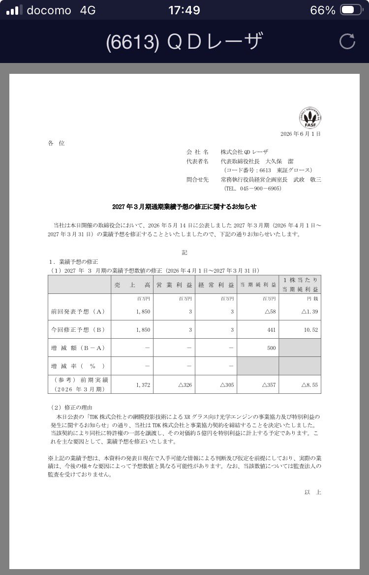 A1aBrIGp0Q30150's tweet photo. 昨日、教えといたよ🥺☕️

QDレーザホルダーおめでとう㊗️🎊

TDK株式会社との網膜投影技術による XRグラス向け光学エンジンの事業協力
及び特別利益の発生に関するお知らせ

上方修正のおまけ付き😂🚀 https://t.co/WdZJhreMVH