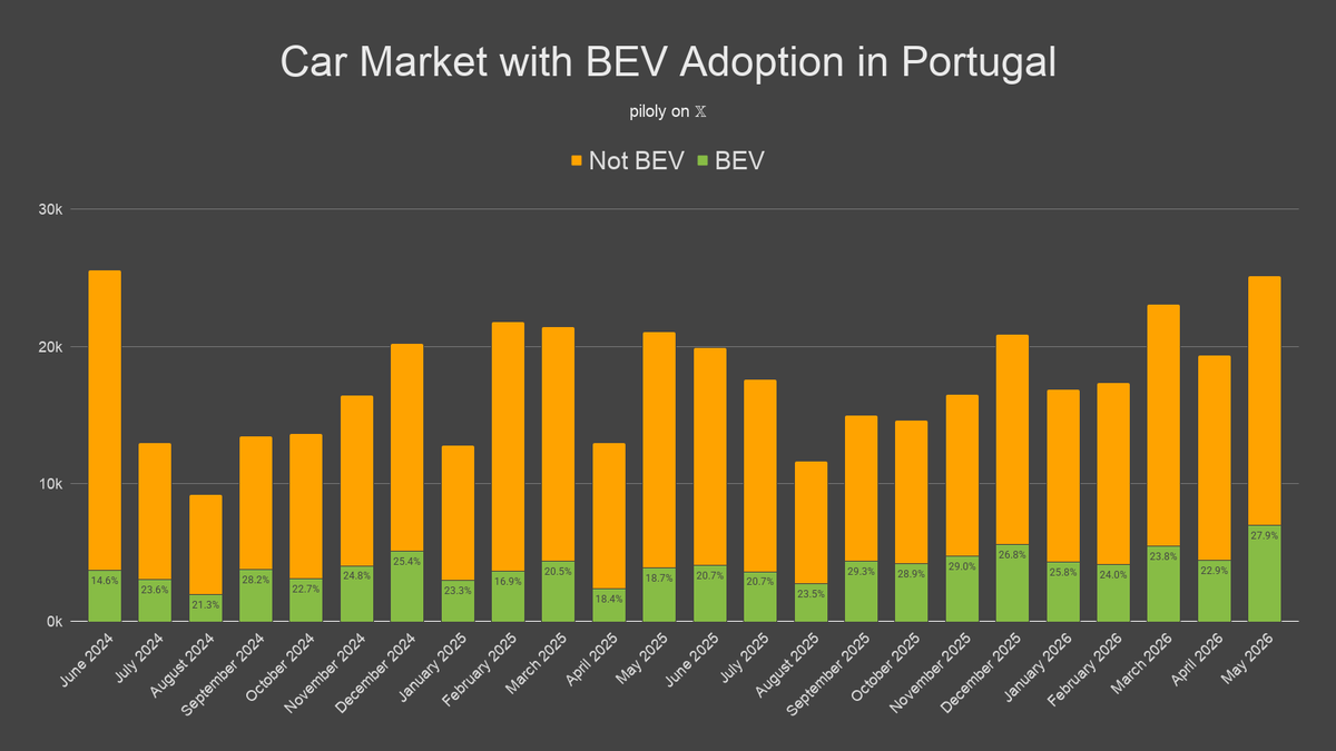 piloly's tweet photo. Total car sales, BEV adoption and Tesla market share in Portugal. 🇵🇹 https://t.co/Hnnh1pSSIR