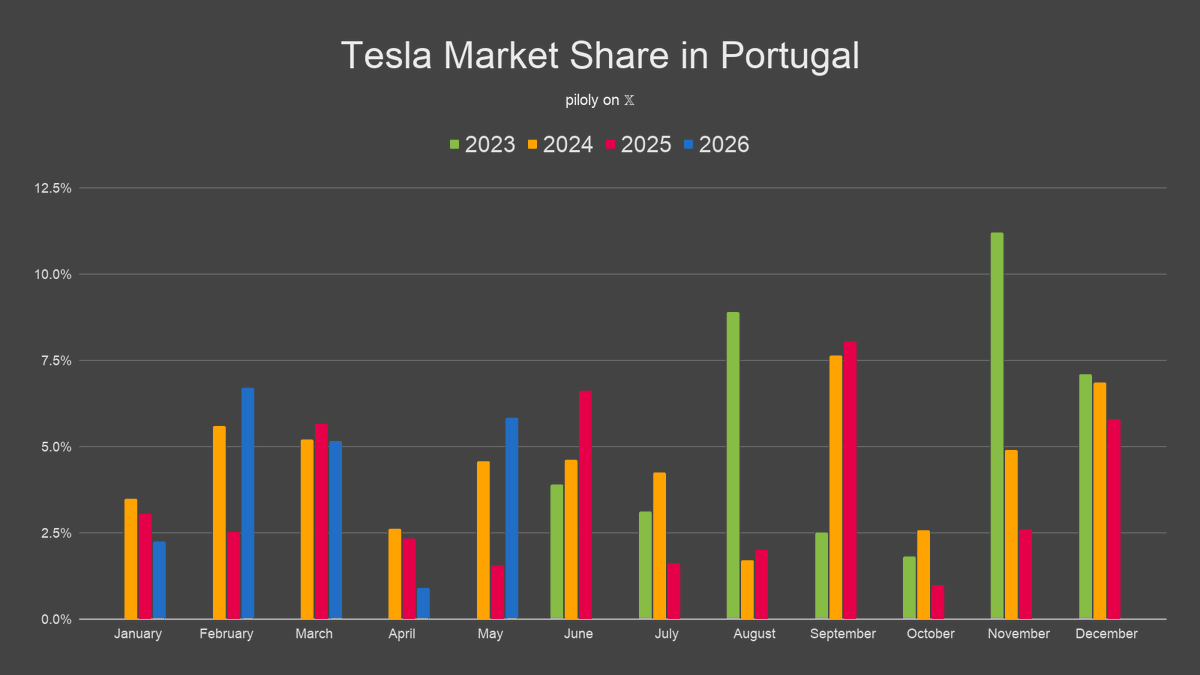 piloly's tweet photo. Total car sales, BEV adoption and Tesla market share in Portugal. 🇵🇹 https://t.co/Hnnh1pSSIR