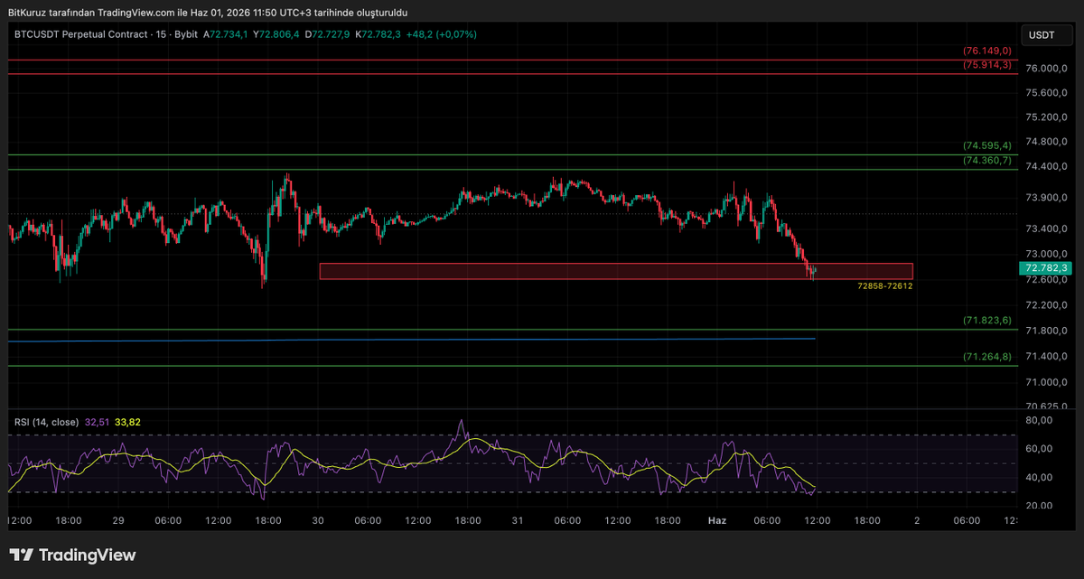 BitKuruzTrade's tweet photo. #BTCUSDT 

📢 GÜNCEL 📢

NOT : Takip - Like - RT Lütfen ..

Hafta kapanışı sonrası analiz güncellememi yaptım.

Mevcut long pozisyonum kutu bölgesinden alınmıştı ve işlemim hâlâ açık. Eğer stop olursam, yeni long değerlendireceğim bölge 71K bandının altı (yeşil bölge) olacak.

Genel görünümün zayıf olduğunu göz önünde bulundurmak gerekiyor. Şubat ayında belirlediğim 82-85K bandından sonra fiyatın 50-40K seviyelerine gerileyebileceği ihtimalinden bahsetmiştim. Bu analiz çalıştı; ancak elimdeki short pozisyondan erken çıkmam benim hatam oldu.

71K bölgesinin aşağı yönlü kırılması durumunda 67-64K bandına kadar geri çekilme ihtimalini göz ardı etmeyelim.

Bunları dikkate alarak hareket edelim. Herkese bol kazançlar, kolay gelsin.