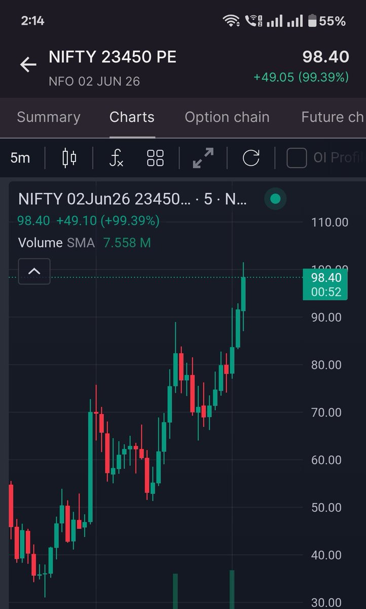 Success460017's tweet photo. Sold it at 98.40 rupees  in less than a hour , booked profit of 26%.
Power of scalping https://t.co/HjzxUTZWVj