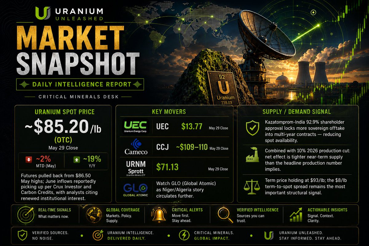 U308Unleashed's tweet photo. 📈 Uranium spot: $85.20/lb (+19% YoY). Term price holds at $93/lb as supply tightens. Bullish signal remains.
#Uranium #U308 #NuclearEnergy #UEC #CCJ #URNM #MiningStocks https://t.co/1HXVAADx1I