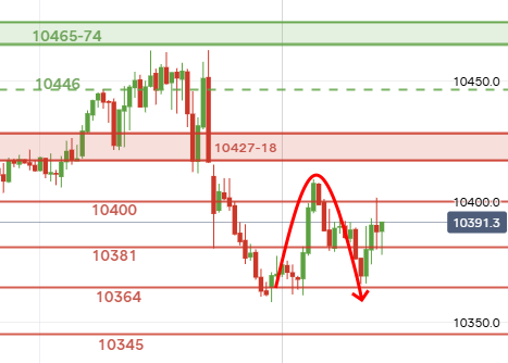 UKStocks's tweet photo. @rajivs83 o/n counts, price has back tested the o/n low at the open and held.  364 is now a support. 

I'll do a new chart shortly. https://t.co/ExEVHCTxrG
