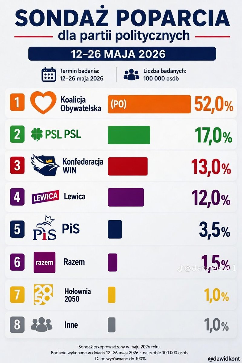 RzewnyDruid's tweet photo. Nowy sondaż dropnął👇👇👇Brawo Platforma, brawo Katechon #NaćpanOut #RobimyNieGadamy #JestemŻołnierzemTuska #NieDlaRozwoju #CentralnyPrzewałKasy #MuremZaMejzą #Komorowski2030 #Katechon #PrzeliczyćKurwaWszystko #PrzeliczaMY #POKOnamyZło https://t.co/o8agsVq6ub