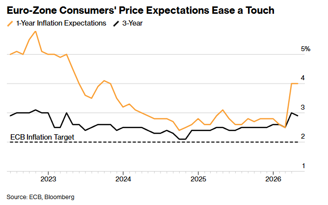 GetMeTradingGMT's tweet photo. 🇪🇺 Euro-area consumers’ 3 year inflation expectations fell slightly in April

The ECB are widely expected to raise rates next week as expectations for the next 12 months remained unchanged at 4%, while the outlook for five years held at 2.4%, above the ECB’s 2% medium-term inflation target $EurUsd