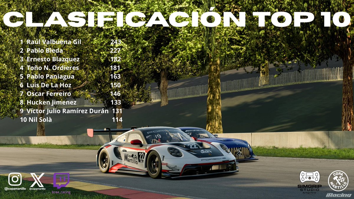 CopaMartillo's tweet photo. A falta de la última prueba en Miami este viernes, así va la clasificación de los 10 primeros🔥🔥🔥

🔨🏁 https://t.co/L60mhFcTwT