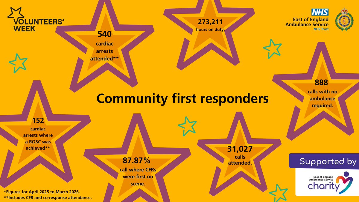 EastEnglandAmb's tweet photo. Our amazing community first responders volunteered 273,211 hours last year 👏

CFRs are a vital part of our service, responding to emergencies in their local area, often arriving first on scene to provide life-saving support until an ambulance crew arrives 🚑

#VolunteersWeek https://t.co/vyKG57oqp8