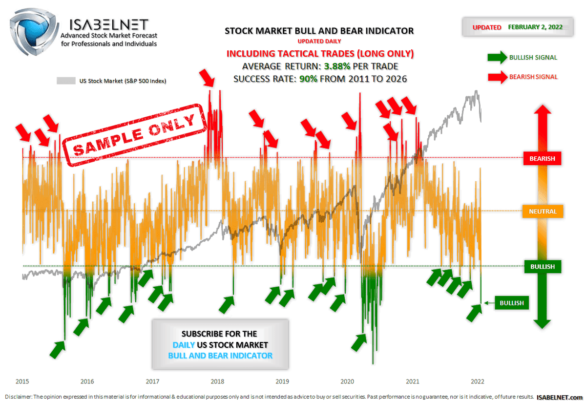 ISABELNET_SA's tweet photo. 🇺🇸 SPX

Last Wednesday, our Stock Market Bull &amp; Bear Indicator was neutral well before the opening bell and the S&amp;P 500 barely moved, closing up just 0.02%.

The model gauges if the market is leaning bullish, bearish or neutral.

Subscribe on the website👉 https://t.co/RFCKUMwsz4 https://t.co/sqhbfpQM8L
