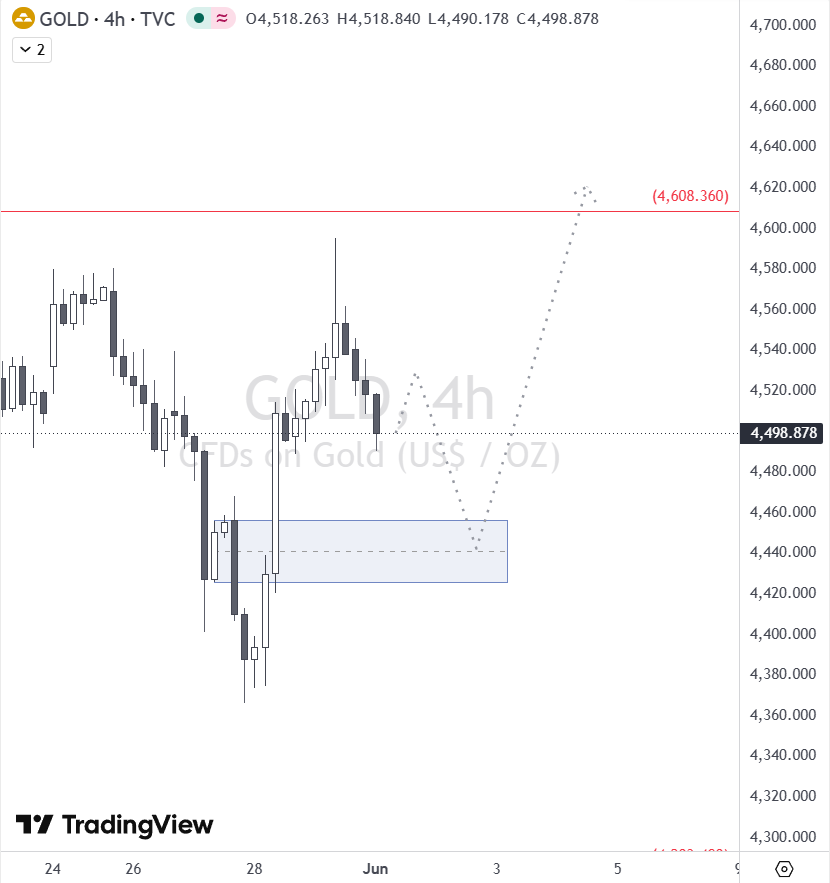 trader034R's tweet photo. $GOLD  likely DCL on the 28 May 🎯, with 4H monthly open retest before going higher, invalidation below 23 Mar low. We should be breaking this low later on, but with crude oil dropping (into Jun, but feeling July), a retest of the highs is in the cards. https://t.co/44KJ3V2Hkx