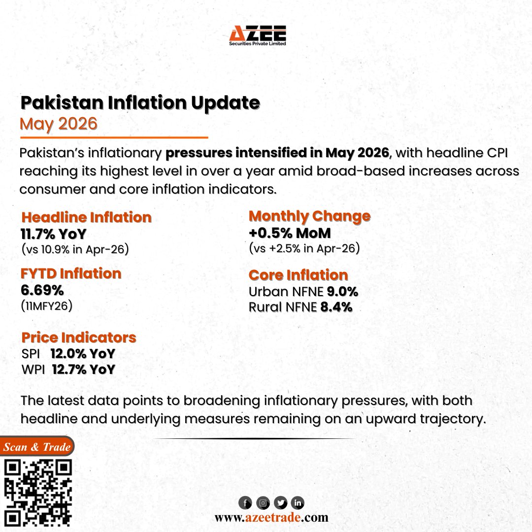 aZeetrade's tweet photo. Pakistan’s headline CPI inflation rose to 11.7% YoY in May 2026, up from 10.9% in April. 

#PakistanEconomy #Inflation #CPI #SPI #WPI #EconomyUpdate #PBS #Pakistan #AzeeSecurities https://t.co/4xe2IcOXxf