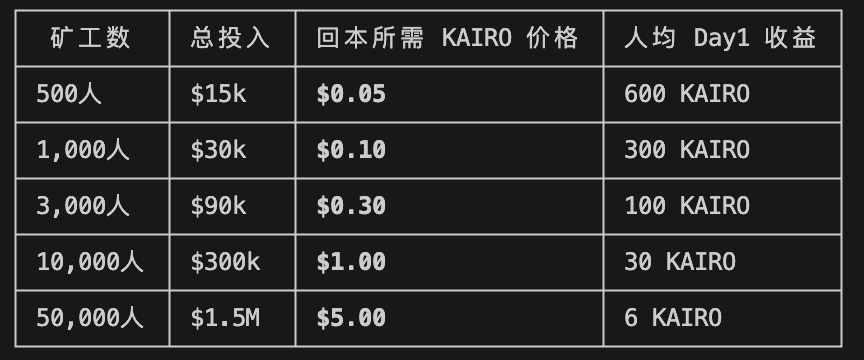 CatCatBros's tweet photo. 深度调研了下 @MineKairo  项目的源码

有个非常有意思的发现：

钱包算力和四个东西强相关：交易次数、交易量、持仓市场（任意token超过30天）、钱包生成年限

对于科学家来说，假设是全新钱包，只需要花费手续费约 25u～30u 的磨损，就可以直接把交易次数打满，打满的情况下，新钱包的算力大概是 3911

在这个情况下，我们假设全是科学家，是会来到一个收支平衡点的，也就是花磨损得到高算力钱包的收益，和每天产出的收支平衡

简单的数学计算：