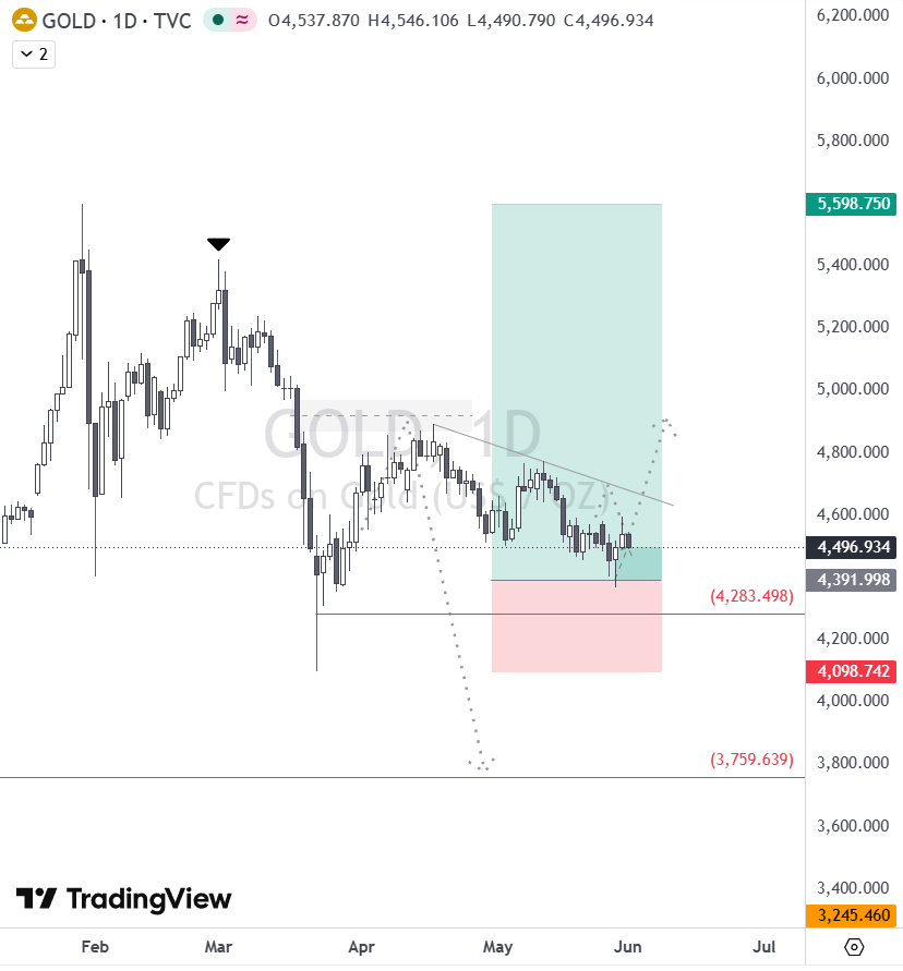 trader034R's tweet photo. $GOLD  likely DCL on the 28 May 🎯, with 4H monthly open retest before going higher, invalidation below 23 Mar low. We should be breaking this low later on, but with crude oil dropping (into Jun, but feeling July), a retest of the highs is in the cards. https://t.co/44KJ3V2Hkx