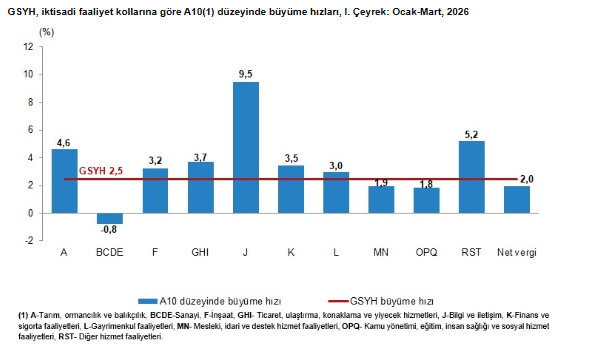 mahfiegilmez's tweet photo. 2026 1. Çeyrek % 2,5'luk GSYH Büyümesinde özetle durum şöyle:
Tarım sektörü kayıpları telafiye başlamış, sanayi sektörü küçülmüş, bilgi ve iletişim sektörü patlama yapmış, inşaat, hizmetler (ticaret vb) ve finans sektörleri ortalamanın üzerine çıkmış. https://t.co/d4BX5sVYiA