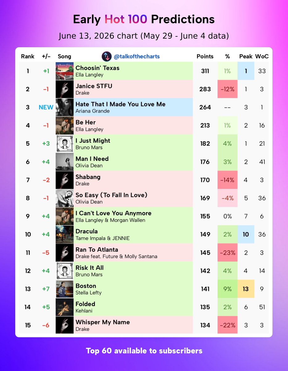 Talk of the Charts tweet media