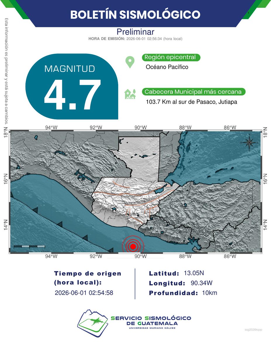 ssgin3's tweet photo. PRELIMINAR
Sismo Registrado
103.7 Km al sur de Pasaco, Jutiapa.
Profundidad: 10km.
Magnitud: 4.7.
#TemblorGT #SismoGT #SSG https://t.co/bIf9CaKKTT