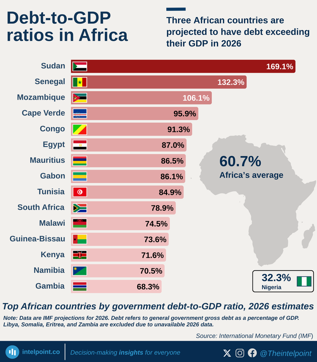 TheIntelpoint's tweet photo. Sudan's projected debt burden in 2026 is equivalent to 169.1% of its GDP.

It is one of three African countries expected to have debt exceeding the size of their economies, alongside Senegal and Mozambique.

Africa's average debt-to-GDP ratio is projected at 60.7%, while Nigeria's stands at 32.3%.