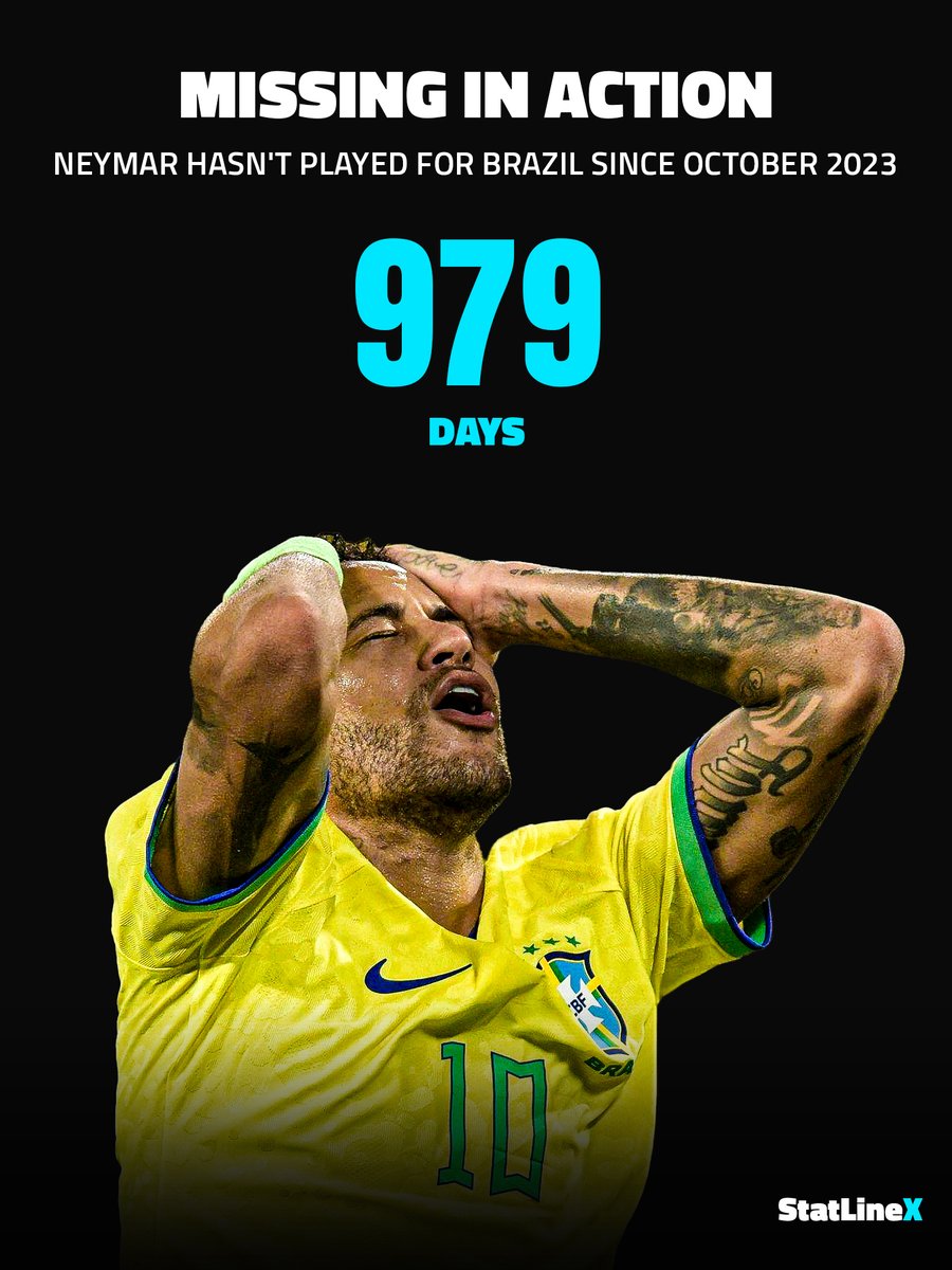 StatLineX's tweet photo. 🚨 Neymar hasn't played for Brazil since October 2023. 979 days without the Seleção. 34 years old. Coming off knee surgery. Named in the World Cup squad anyway. Brazil's all-time leading scorer with 79 goals. Carlo Ancelotti chose experience over form. 

History over fitness. https://t.co/bKeikH9XUS