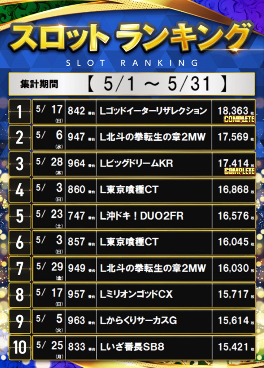 dynam_00432's tweet photo. 5月出玉ランキング更新しています！

是非チェックしてみて下さい👀

6月のご来店もお待ちしております！

#ダイナム　#高山　#岐阜ダイナム https://t.co/N9RssURDEi