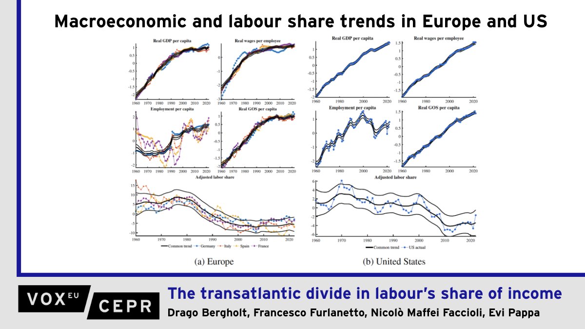 voxeu's tweet photo. The transatlantic divide in labour’s share of income
@DBergholt, @francescofurla8, @nmaffeifaccioli @NorgesBank, Evi Pappa @uc3m @EconomicsUc3m 
https://t.co/0WJBwUmY96 https://t.co/37Nvp0aj1k