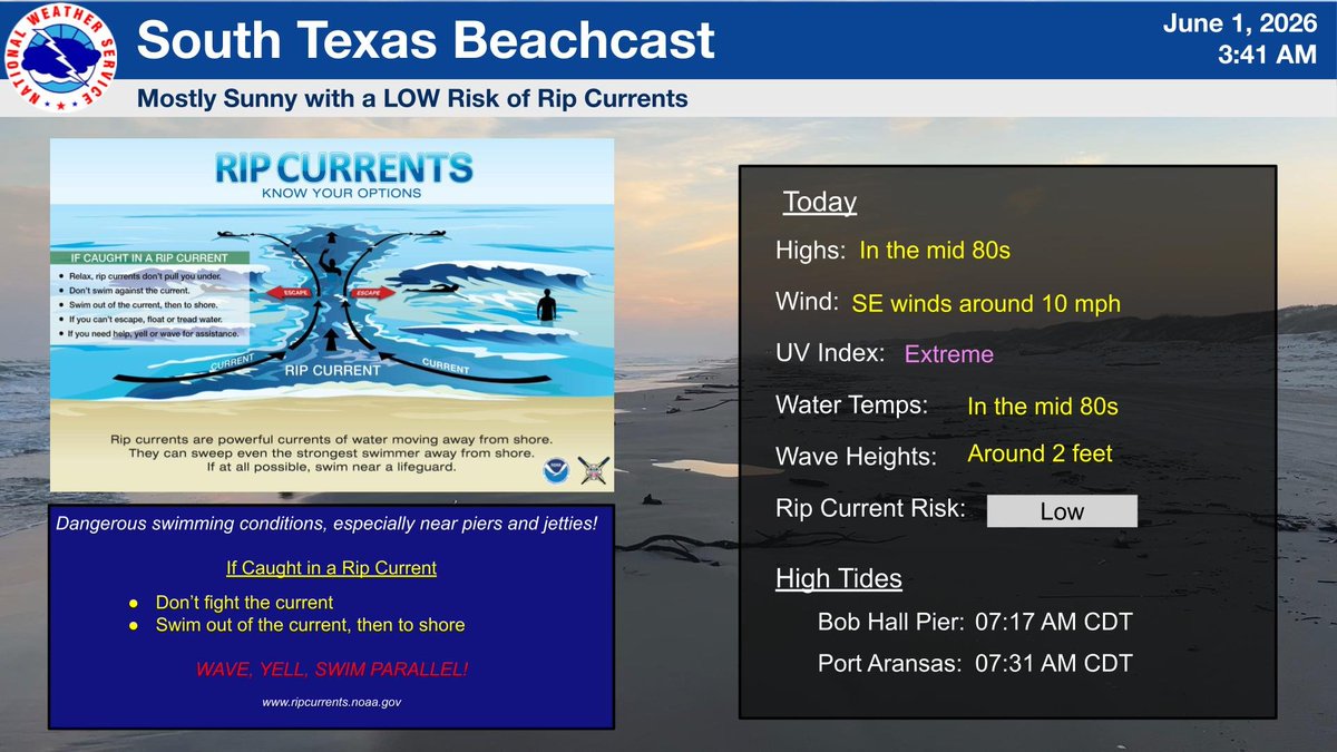 NWSCorpus's tweet photo. If you are heading to the beach today, you can expect mostly sunny skies by afternoon along with a LOW risk of rip currents. Please remember, a low risk does not mean no risk. Use caution if entering the waters, and remember "wave, yell, swim parallel." https://t.co/rtyD0kB7vz