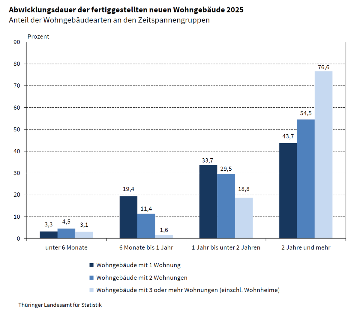 Statistik_TLS's tweet photo. 27 Monate von der Erteilung der #Baugenehmigung bis zum Einzug: https://t.co/O59aEPRfC5 https://t.co/mpZPKA2Lkx