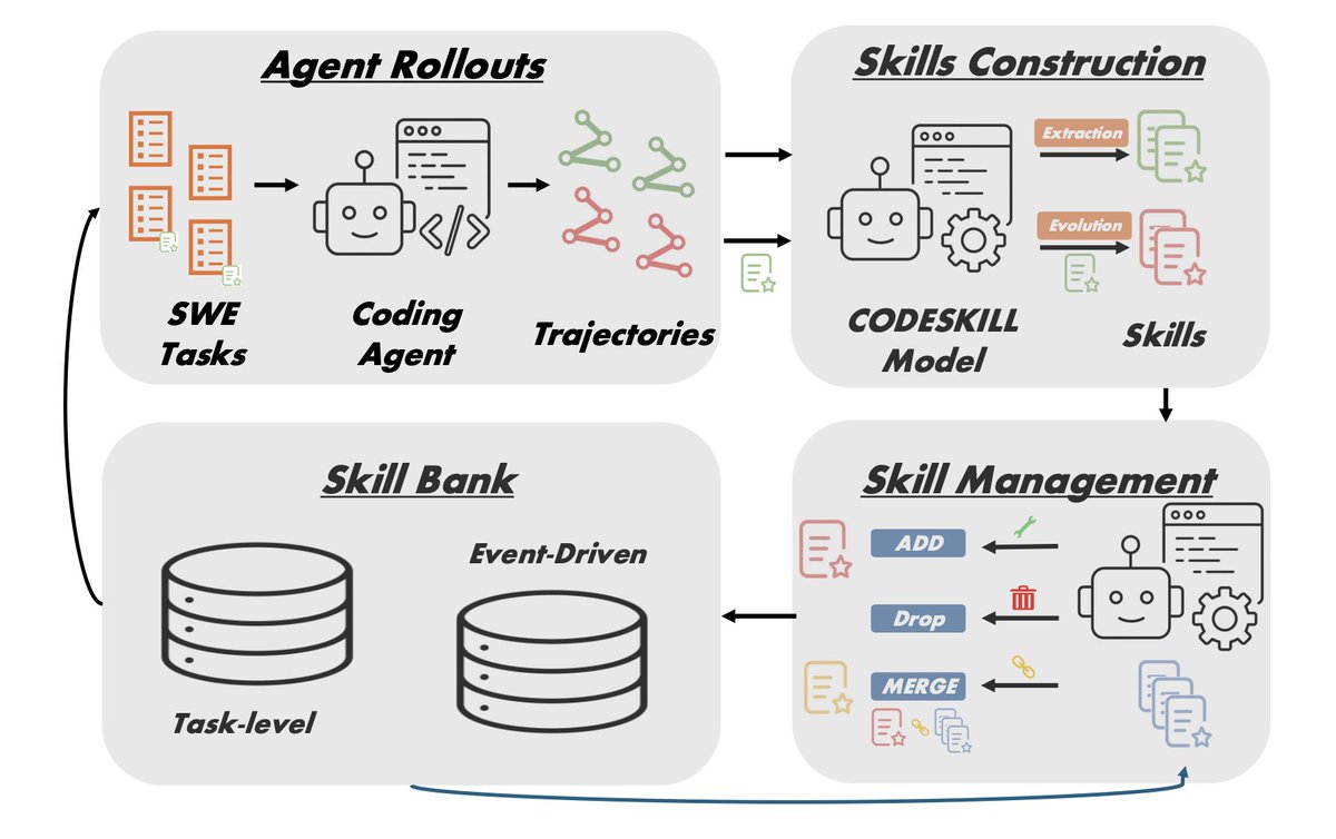 Yangg40's tweet photo. We see it in 3rd-party repos/skills, but it makes me wonder how long until it's a default in code agents. 

CODESKILL (2605.25430) provides a method to automatically build and maintain a compact skill bank that boosts coding agent performance - no manual prompt engineering. https://t.co/B7iUWEkINr