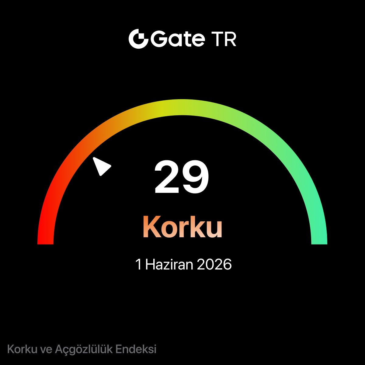 gatetr's tweet photo. Haziran ayı herkese şans getirsin! 🍀
 
1 Haziran 2026 Korku & Açgözlülük Endeksi: 30 – Korku

▫️Toplam kripto piyasa değeri: ~2,55 Trilyon $
▫️24 saatlik değişim: ~%-1.41 civarında
▫️Bitcoin piyasa değeri: ~1,46 Trilyon $
▫️BTC dominansı: ~%57
▫️BTC fiyatı: ~72.000 $ bandı

🔗 Detaylı veri: https://t.co/14Zmc80WrY