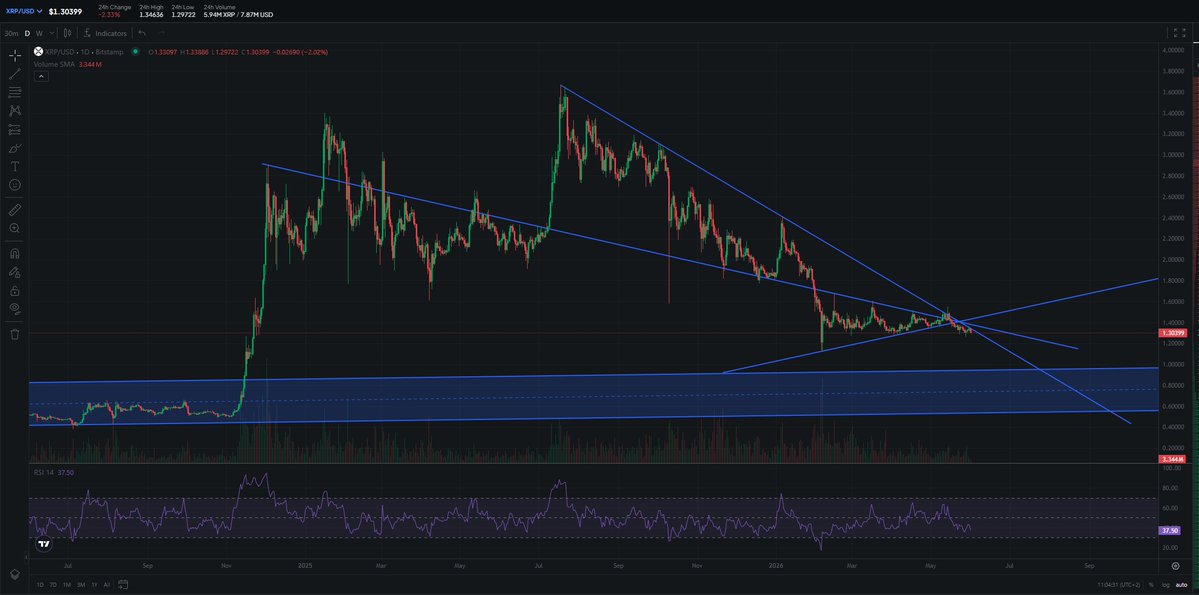 CryptonardoV's tweet photo. #xrp status update: my prediction is pretty much on point
the year old downtrend remains unbroken. #btc will continue to print lower prices until around october which aligns more or less with #xrp's downtrend we will definitely go test the lower support of the multi year channel https://t.co/sWSjzfH5AT