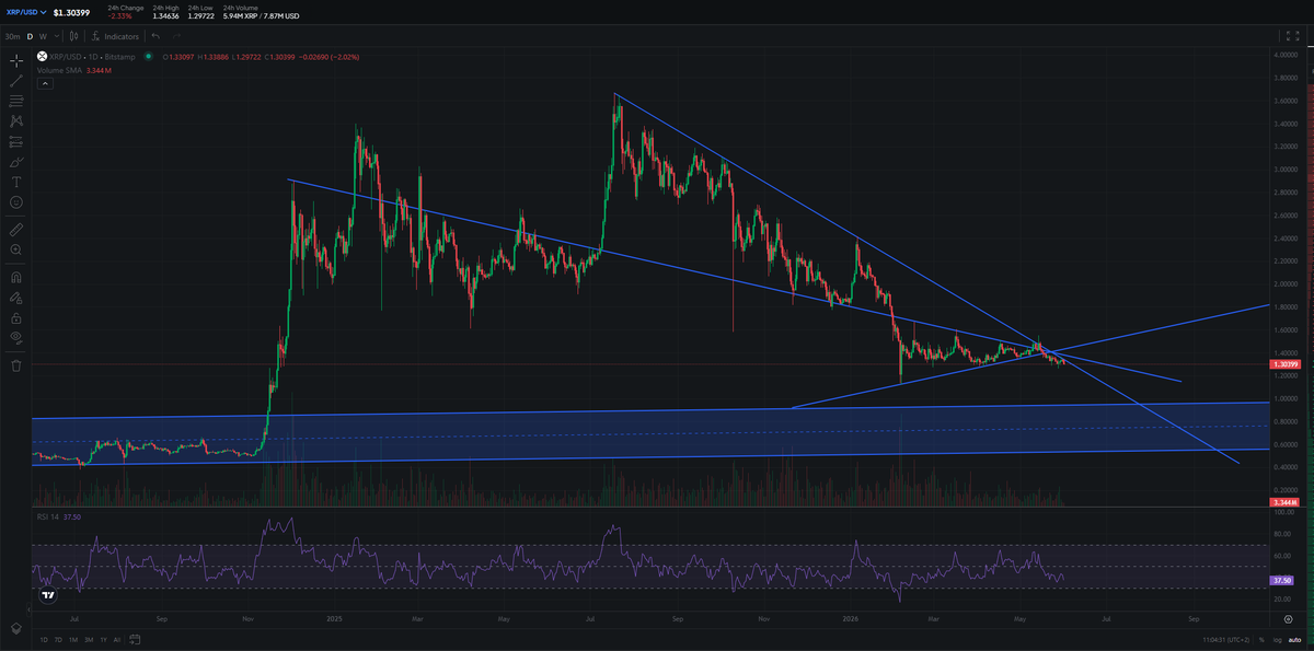 CryptonardoV's tweet photo. @egragcrypto the year old downtrend remains unbroken. #btc will continue to print lower prices until around october which aligns more or less with #xrp's downtrend
we will definitely go test the lower support of the multi year channel https://t.co/YUzxgSFFNA
