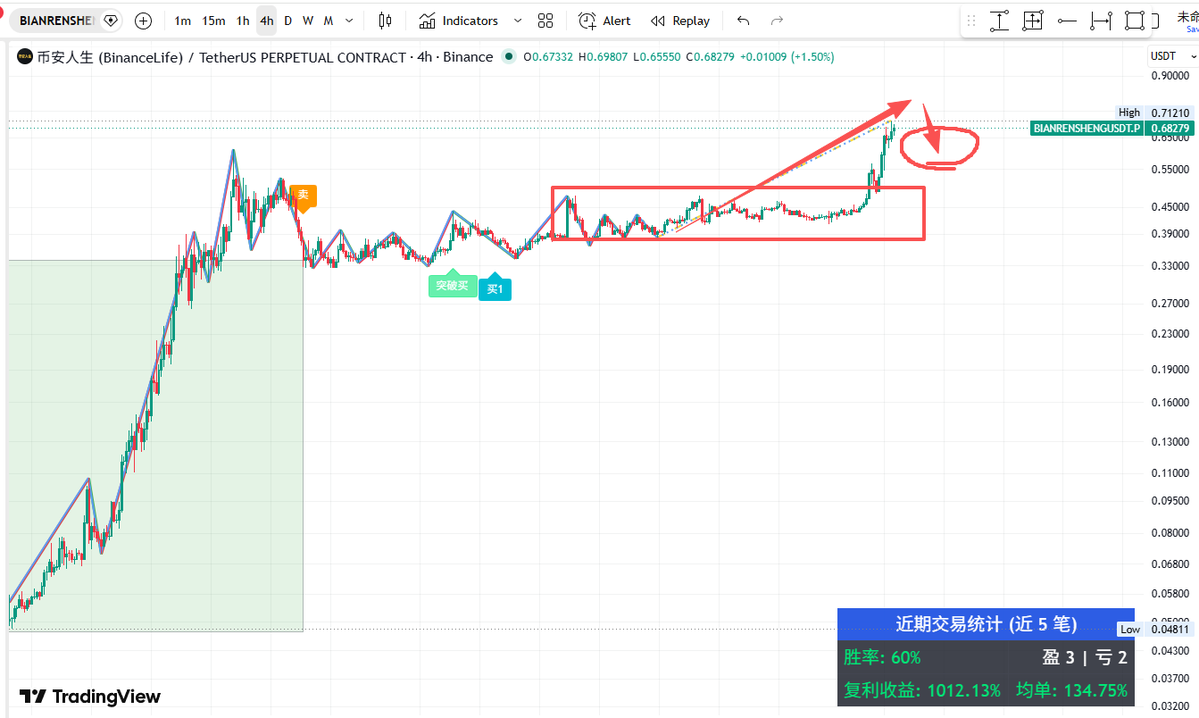 laochenjames's tweet photo. 这里判断失误了， $BNB 回调，$币安人生 还在涨。目前人生没有看到弱势，如果有大周期的回踩考虑接回来。BNB这里也不算太弱，回踩上一个震荡区间，暂时没有操作空间，明天再看看 https://t.co/IYuRzFXGwH
