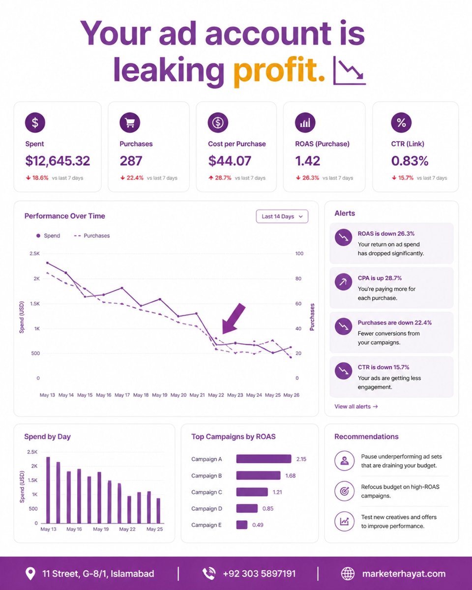 marketerhayat's tweet photo. Your ad account is leaking profit. 📉

DM "AUDIT" for a free strategy audit. Helping businesses improve sales, lead quality, conversion performance, and long-term growth through Meta &amp; Google Ads.

#marketerhayat #ads #audit #growth #marketing https://t.co/AvFEg6Mkuy