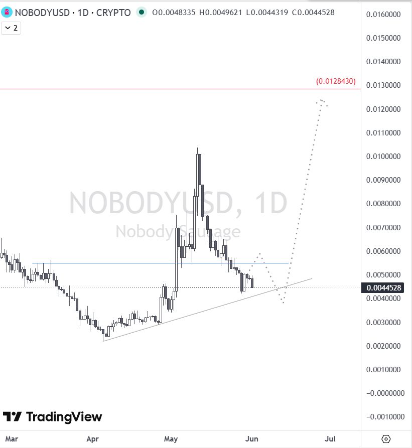 trader034R's tweet photo. @CryptoManiacUSA its still looking for a DCL ~2 Jun +-5 Days, after which should be clear skies into July. https://t.co/AiWGLb29ov