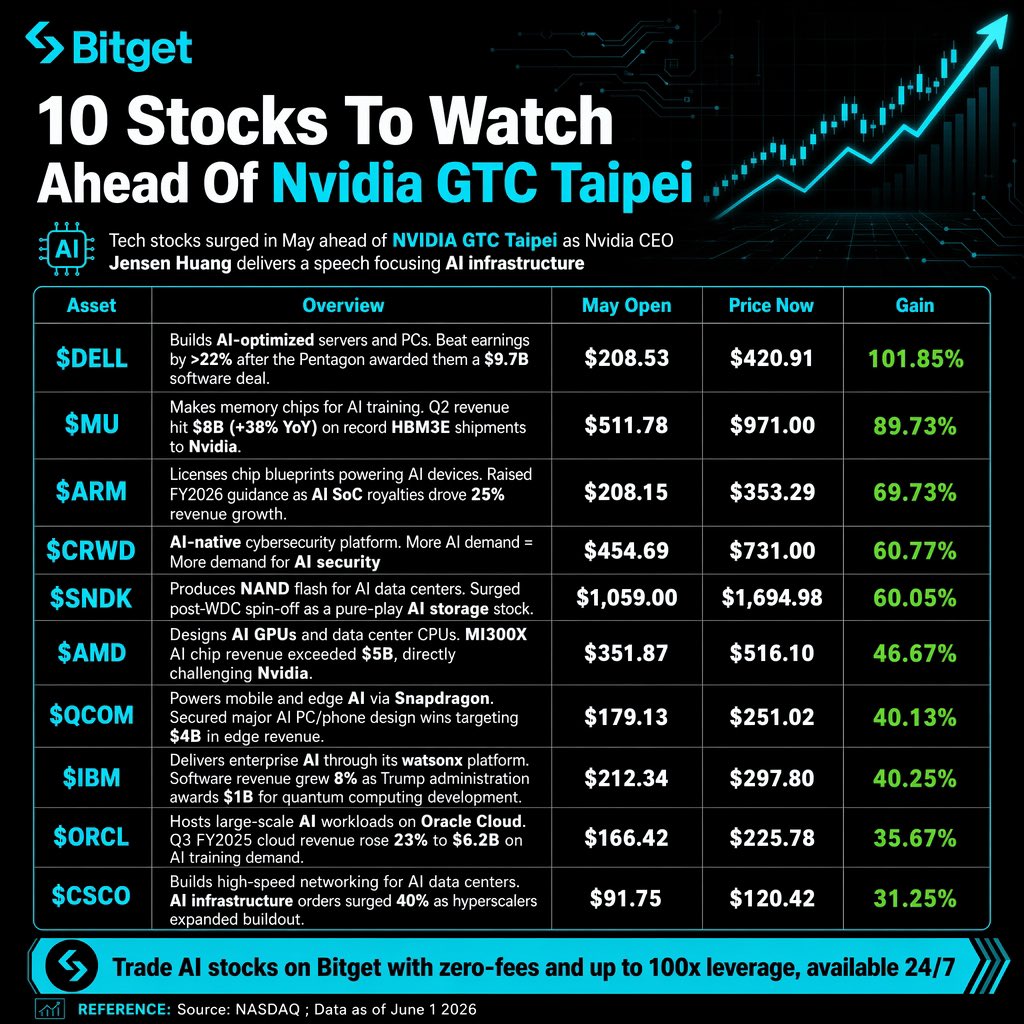 murtala_faizah's tweet photo. AI stocks were unstoppable in May.

$MU surged nearly 80%, while $AMD, $SNDK, $ARM, and other AI-related names delivered massive gains. That's why I was already talking about these AI plays before Nvidia GTC Taipei.

Now all eyes are on Jensen Huang 👀

My expectation: https://t.co/7Akq7p5z3u