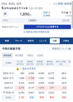 VanJamboree's tweet photo. 宇宙ベンチャーやりたい
この業績で時価総額2500億意味分からん https://t.co/fz3VzBh65p