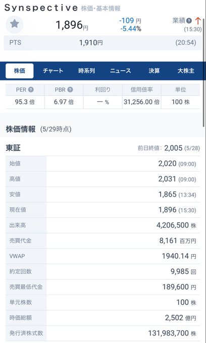VanJamboree's tweet photo. 宇宙ベンチャーやりたい
この業績で時価総額2500億意味分からん https://t.co/fz3VzBh65p