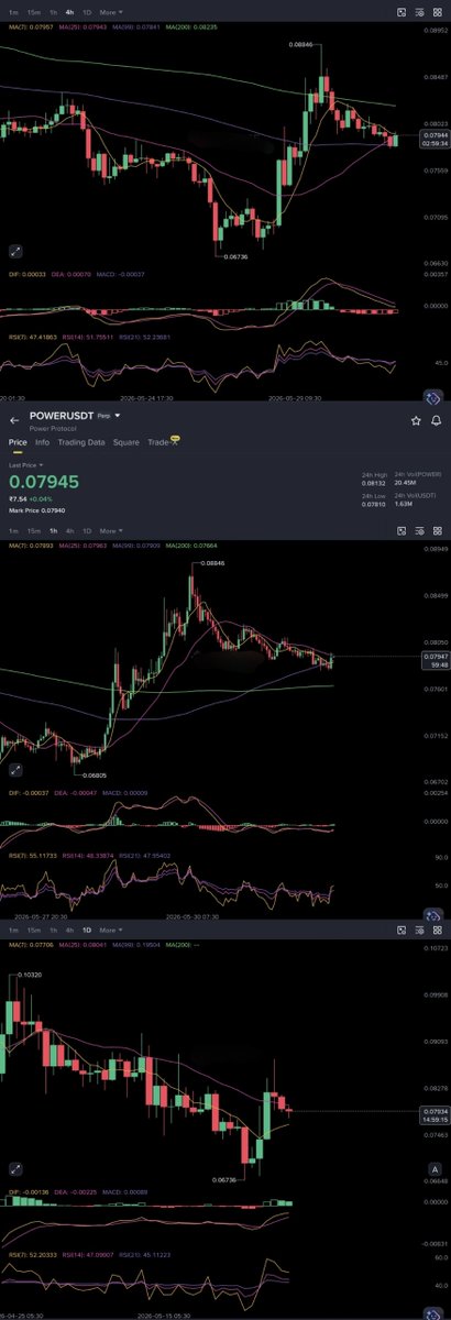 cryptosatred's tweet photo. $POWER TRADE UPDATE
TP1 ✅ TP2 ✅ TP3 ✅ TP4 ✅
#PowerProtocol delivered exactly what we expected and rewarded patient traders with 4 targets already hit. 🚀
After the strong breakout and expansion move, price has now retraced back toward the original entry region. This is a normal market behavior. Every healthy trend needs a cooldown phase after a rapid pump.
The structure is still holding, and higher targets remain possible in the coming sessions. However, protecting profits should now be the priority rather than increasing risk exposure.
💡 Safe Re-Entry Zone: 0.0790 – 0.0760
🔴 Tight Stoploss: 0.07550
At this stage, avoid overexposure. If you want to continue riding the trend, consider using only a small position size or reinvesting a portion of the profits already secured from this trade.
Remember, the goal is not just making profits — it's keeping them. Many traders make the right entry but give back their gains by becoming greedy after multiple targets are reached.
⚠️ Risk Management Matters
• Protect realized profits
• Reduce position size after major pumps
• Re-enter only at strong support levels
• Never risk your entire gains on a continuation move
As long as #POWER holds the 0.0760 support region, the possibility of another push toward higher targets remains alive. For now, patience and disciplined execution are more important than chasing candles.
Crypto Sat Traders, let's keep the profits and let the market pay for the next trade.