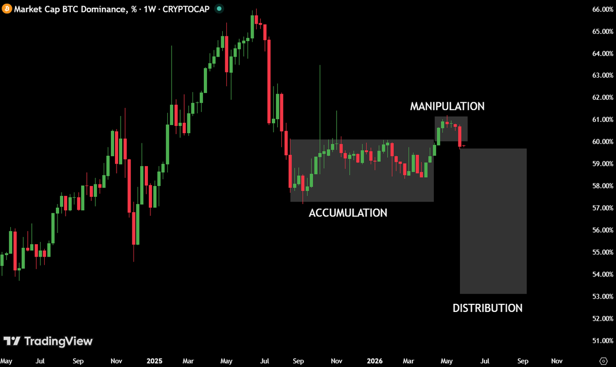MaxCrypto's tweet photo. Bitcoin dominance looks ready to dump hard.

This will send alts higher 🚀 https://t.co/nRw6bXhLn3