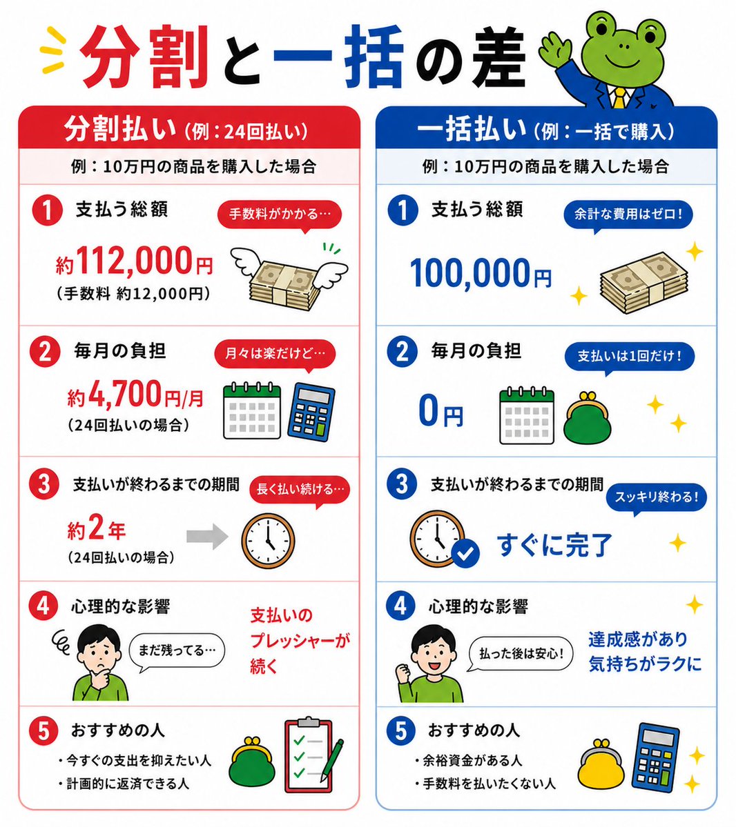 karireru's tweet photo. 【分割と一括の差】
月4,700円でも総額で見ると…！？

このアカウントでは 「お金に困った時に役立つ知識」を発信しています。
#借りれるくん #お金の知識 https://t.co/qpMXizsjXG