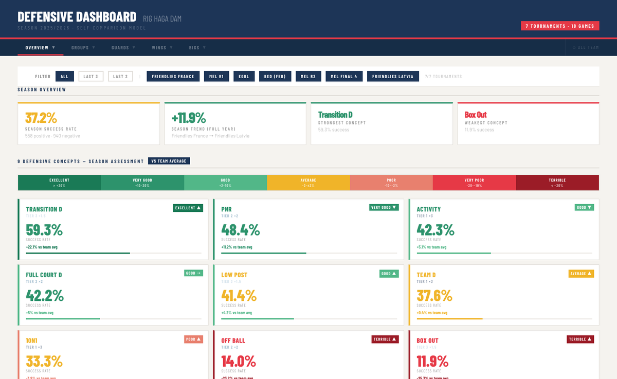 mribas7's tweet photo. I spent the whole season collecting defensive data on my players.

Now, I built a dashboard to make sense of it: track how each player evolves, compare by position, by year, and understand what's happening on the court.

Collecting data just makes sense if you have a purpose. https://t.co/QgvdSdTCBH